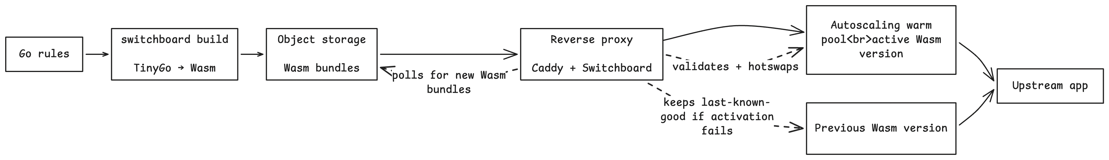 Switchboard architecture
